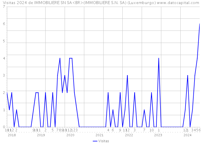 Visitas 2024 de IMMOBILIERE SN SA<BR>(IMMOBILIERE S.N. SA) (Luxemburgo) 