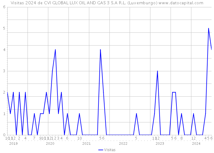 Visitas 2024 de CVI GLOBAL LUX OIL AND GAS 3 S.A R.L. (Luxemburgo) 