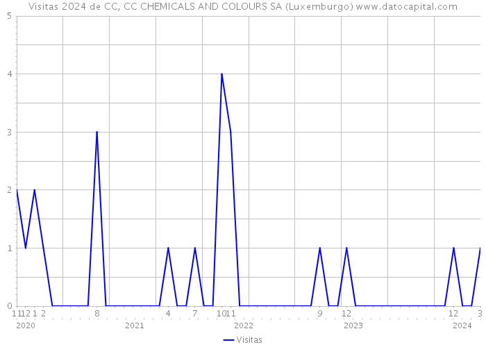 Visitas 2024 de CC, CC CHEMICALS AND COLOURS SA (Luxemburgo) 