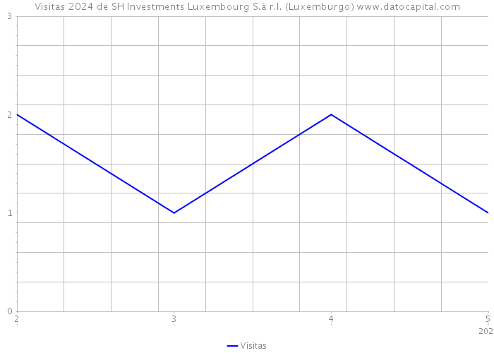 Visitas 2024 de SH Investments Luxembourg S.à r.l. (Luxemburgo) 