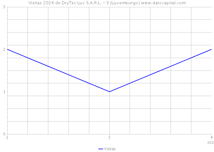 Visitas 2024 de DryTec Lux S.A.R.L. - S (Luxemburgo) 