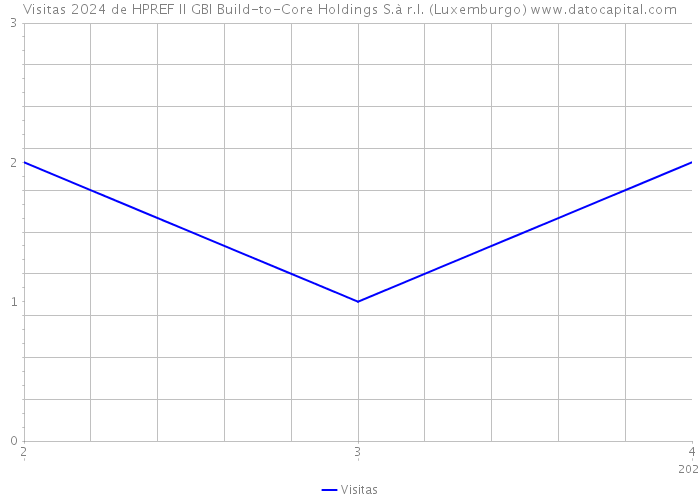 Visitas 2024 de HPREF II GBI Build-to-Core Holdings S.à r.l. (Luxemburgo) 