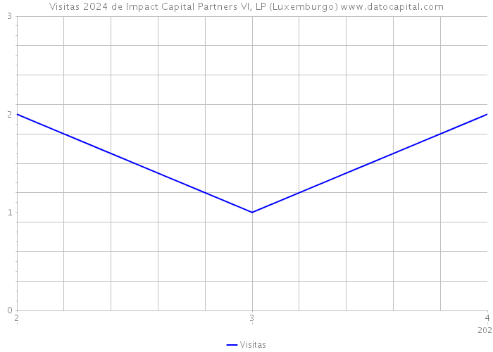 Visitas 2024 de Impact Capital Partners VI, LP (Luxemburgo) 