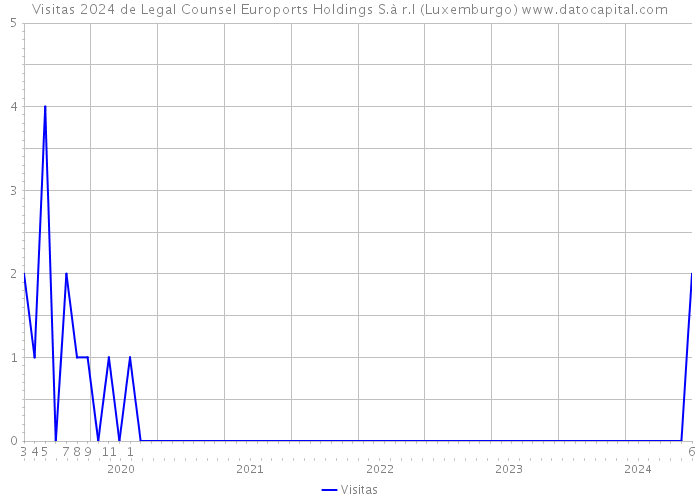 Visitas 2024 de Legal Counsel Euroports Holdings S.à r.l (Luxemburgo) 