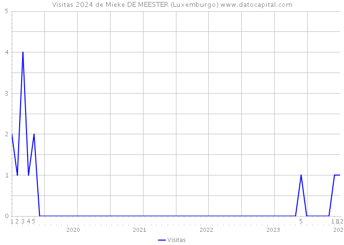 Visitas 2024 de Mieke DE MEESTER (Luxemburgo) 