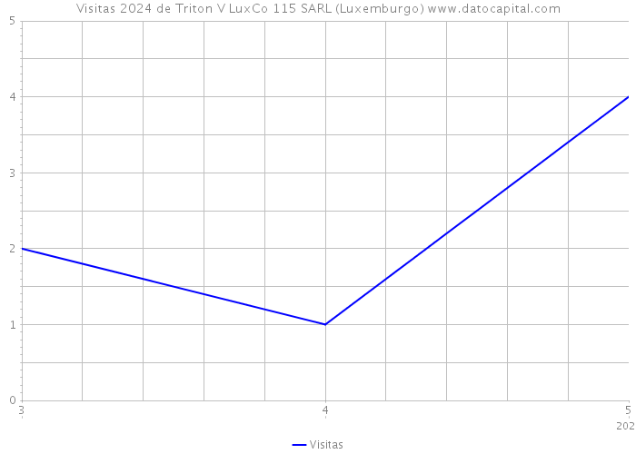 Visitas 2024 de Triton V LuxCo 115 SARL (Luxemburgo) 