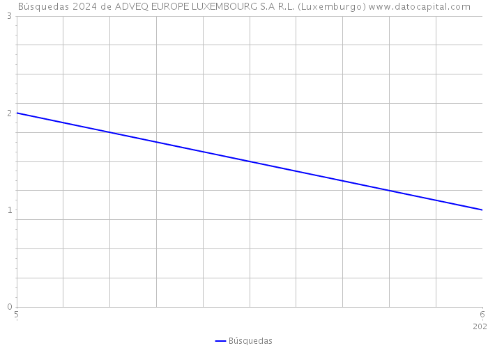 Búsquedas 2024 de ADVEQ EUROPE LUXEMBOURG S.A R.L. (Luxemburgo) 