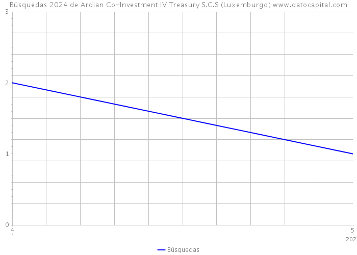 Búsquedas 2024 de Ardian Co-Investment IV Treasury S.C.S (Luxemburgo) 
