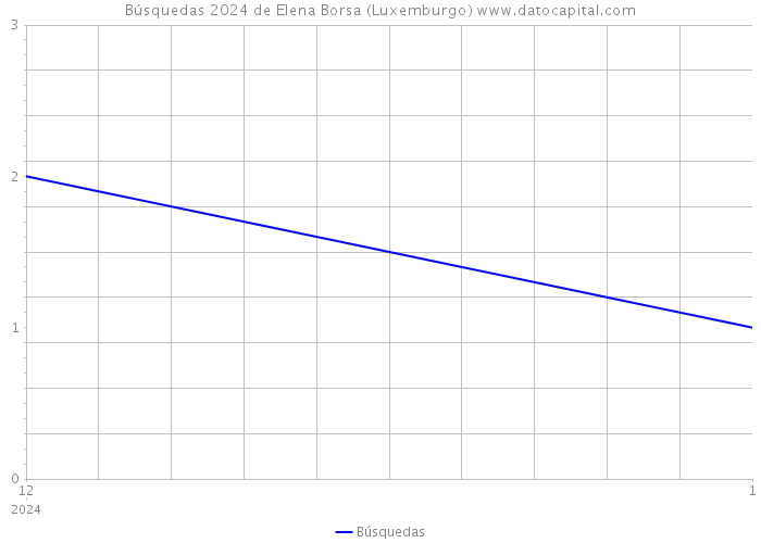 Búsquedas 2024 de Elena Borsa (Luxemburgo) 