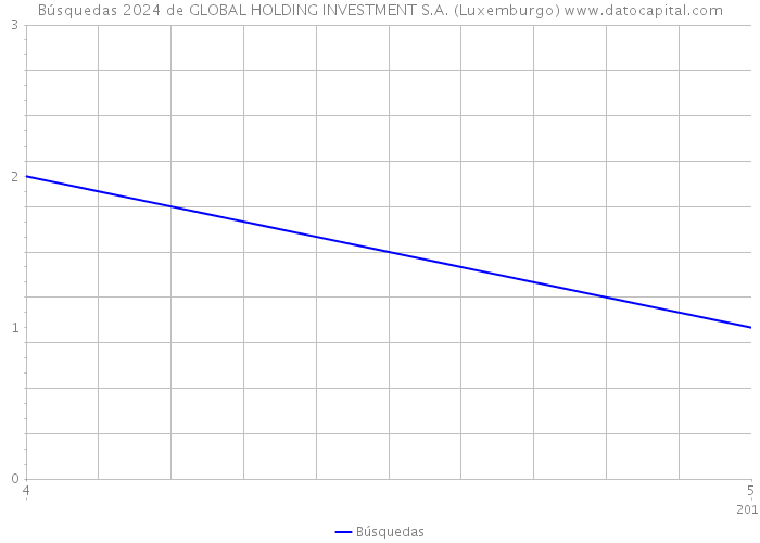 Búsquedas 2024 de GLOBAL HOLDING INVESTMENT S.A. (Luxemburgo) 