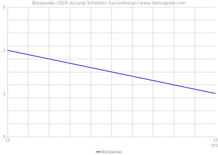 Búsquedas 2024 de Luigi Schettino (Luxemburgo) 