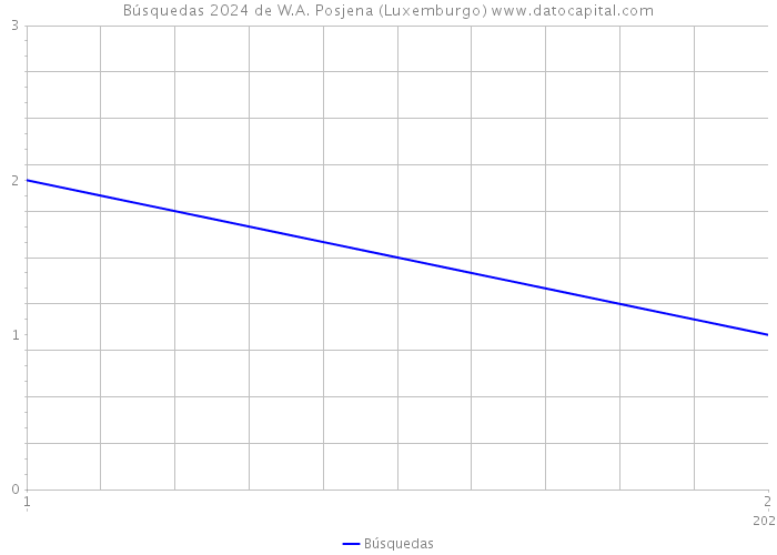 Búsquedas 2024 de W.A. Posjena (Luxemburgo) 