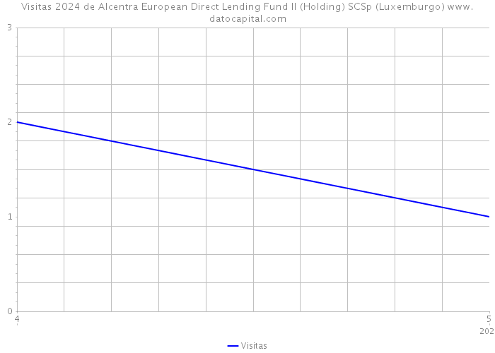 Visitas 2024 de Alcentra European Direct Lending Fund II (Holding) SCSp (Luxemburgo) 