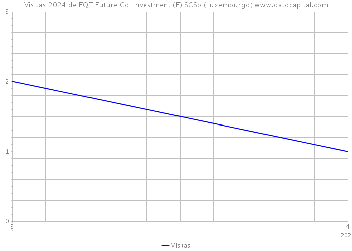 Visitas 2024 de EQT Future Co-Investment (E) SCSp (Luxemburgo) 