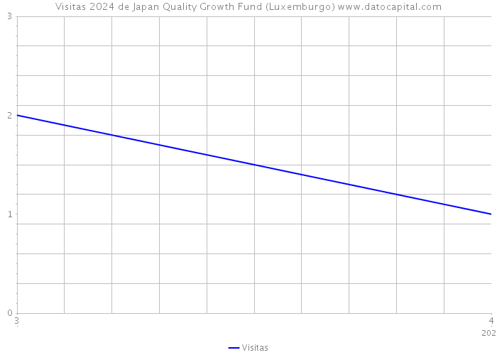 Visitas 2024 de Japan Quality Growth Fund (Luxemburgo) 