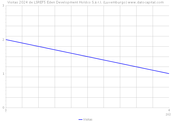 Visitas 2024 de LSREF5 Eden Development Holdco S.à r.l. (Luxemburgo) 