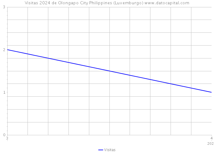 Visitas 2024 de Olongapo City Philippines (Luxemburgo) 