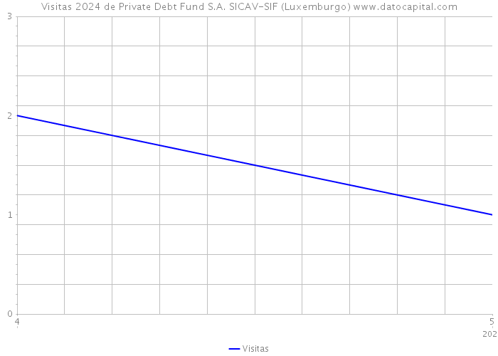 Visitas 2024 de Private Debt Fund S.A. SICAV-SIF (Luxemburgo) 