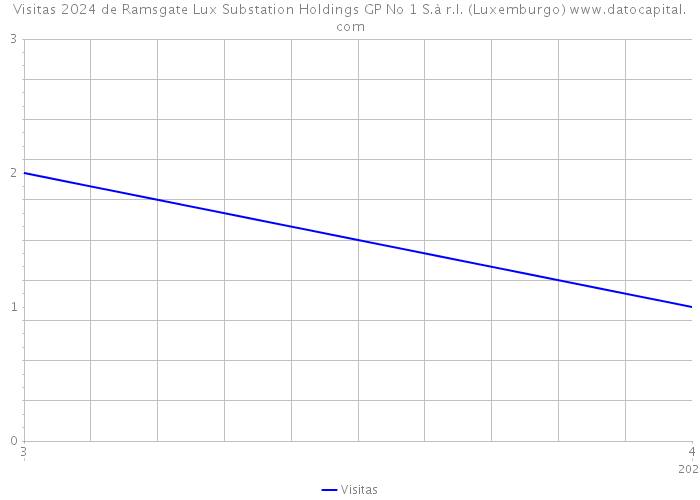 Visitas 2024 de Ramsgate Lux Substation Holdings GP No 1 S.à r.l. (Luxemburgo) 