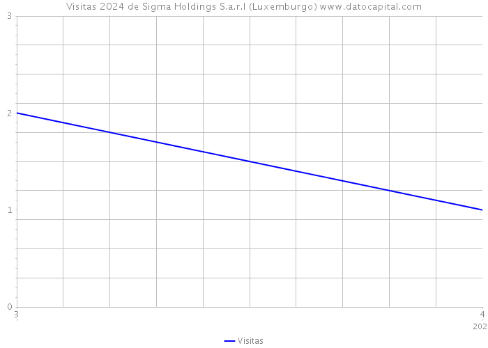 Visitas 2024 de Sigma Holdings S.a.r.l (Luxemburgo) 