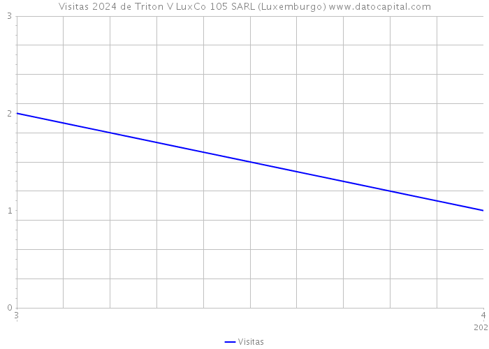 Visitas 2024 de Triton V LuxCo 105 SARL (Luxemburgo) 