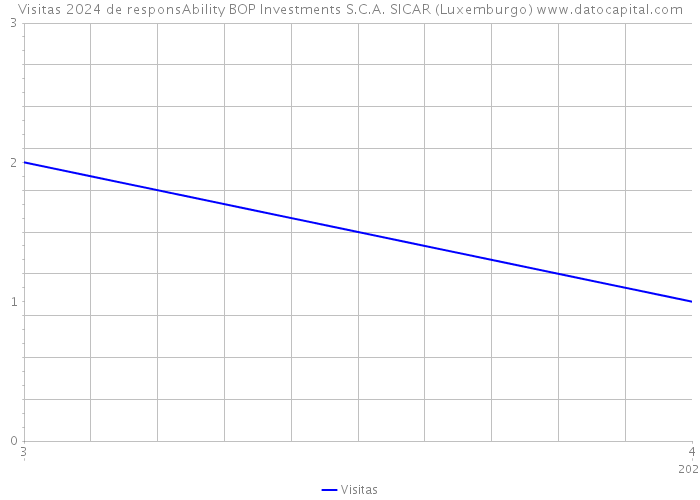 Visitas 2024 de responsAbility BOP Investments S.C.A. SICAR (Luxemburgo) 
