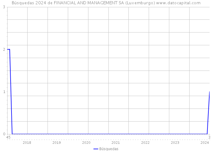 Búsquedas 2024 de FINANCIAL AND MANAGEMENT SA (Luxemburgo) 