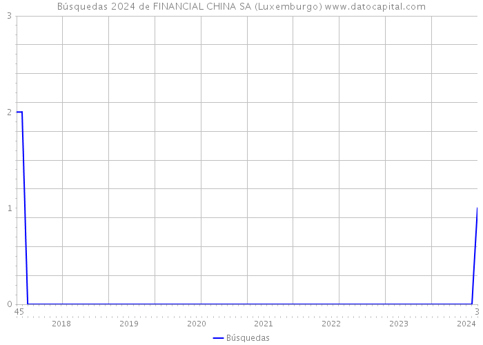 Búsquedas 2024 de FINANCIAL CHINA SA (Luxemburgo) 