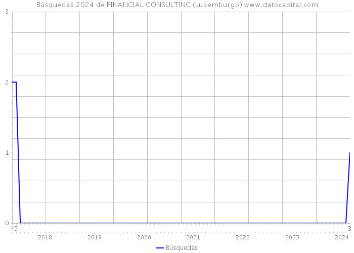Búsquedas 2024 de FINANCIAL CONSULTING (Luxemburgo) 