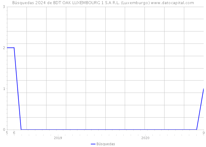 Búsquedas 2024 de BDT OAK LUXEMBOURG 1 S.A R.L. (Luxemburgo) 