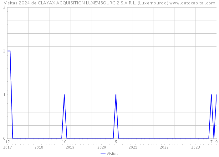 Visitas 2024 de CLAYAX ACQUISITION LUXEMBOURG 2 S.A R.L. (Luxemburgo) 