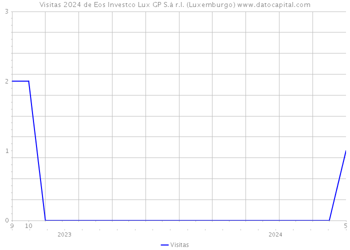 Visitas 2024 de Eos Investco Lux GP S.à r.l. (Luxemburgo) 