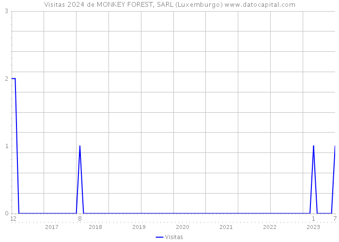 Visitas 2024 de MONKEY FOREST, SARL (Luxemburgo) 
