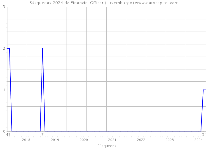 Búsquedas 2024 de Financial Officer (Luxemburgo) 