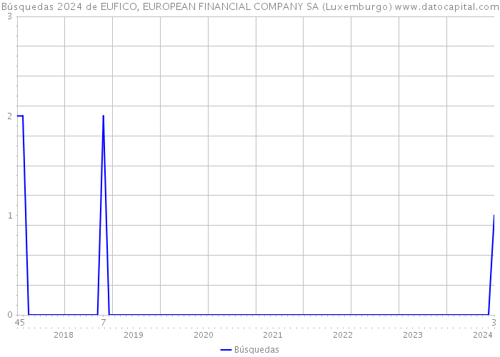 Búsquedas 2024 de EUFICO, EUROPEAN FINANCIAL COMPANY SA (Luxemburgo) 