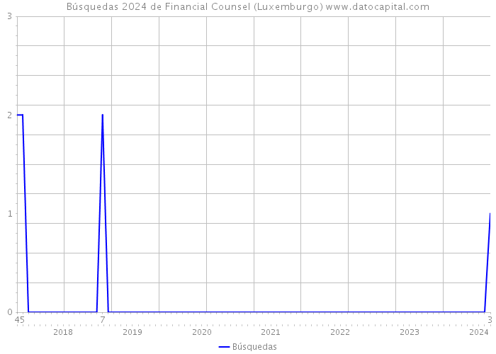 Búsquedas 2024 de Financial Counsel (Luxemburgo) 