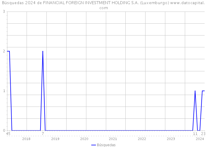 Búsquedas 2024 de FINANCIAL FOREIGN INVESTMENT HOLDING S.A. (Luxemburgo) 