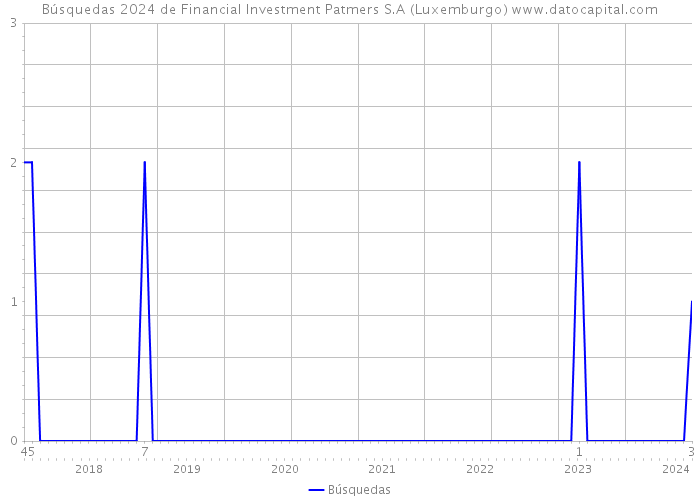 Búsquedas 2024 de Financial Investment Patmers S.A (Luxemburgo) 