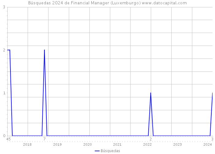 Búsquedas 2024 de Financial Manager (Luxemburgo) 