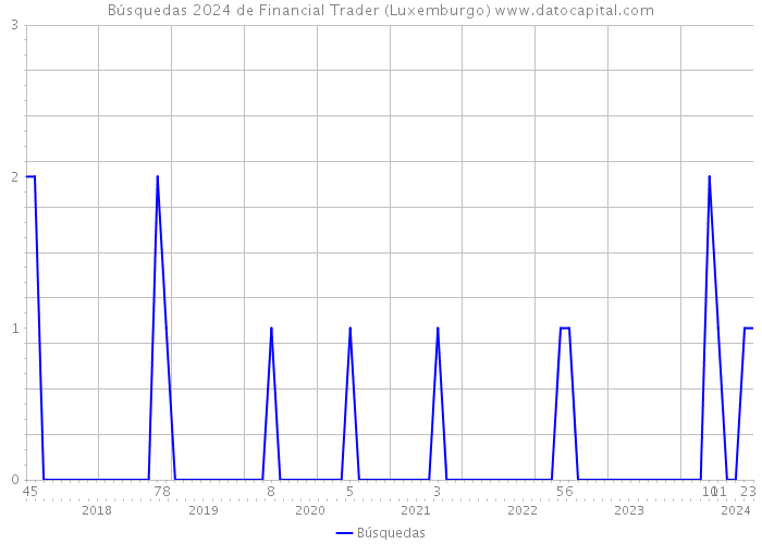 Búsquedas 2024 de Financial Trader (Luxemburgo) 