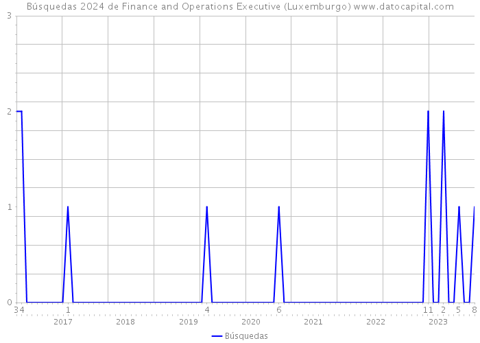 Búsquedas 2024 de Finance and Operations Executive (Luxemburgo) 