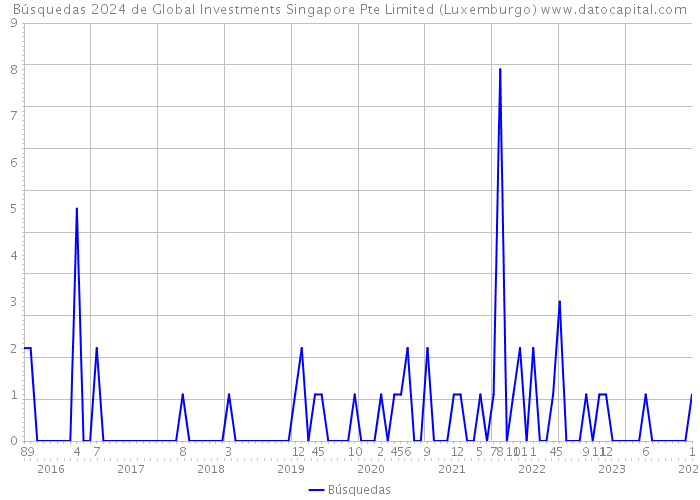 Búsquedas 2024 de Global Investments Singapore Pte Limited (Luxemburgo) 