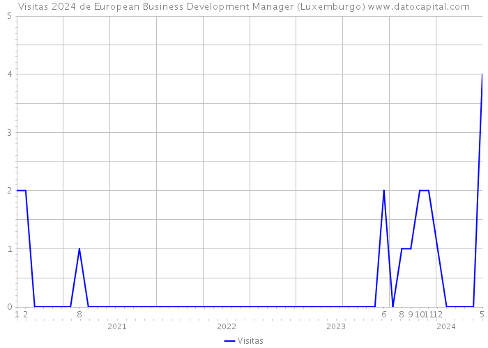 Visitas 2024 de European Business Development Manager (Luxemburgo) 
