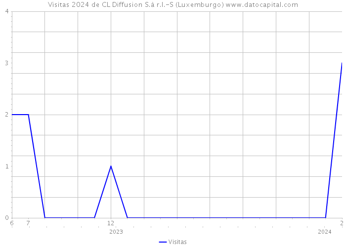 Visitas 2024 de CL Diffusion S.à r.l.-S (Luxemburgo) 