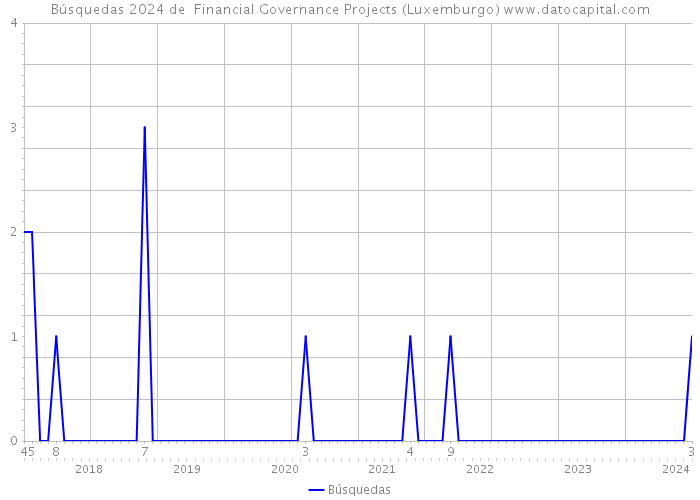 Búsquedas 2024 de Financial Governance Projects (Luxemburgo) 
