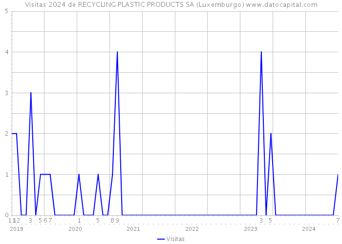 Visitas 2024 de RECYCLING PLASTIC PRODUCTS SA (Luxemburgo) 