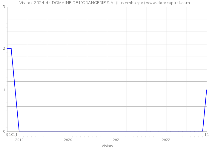 Visitas 2024 de DOMAINE DE L'ORANGERIE S.A. (Luxemburgo) 