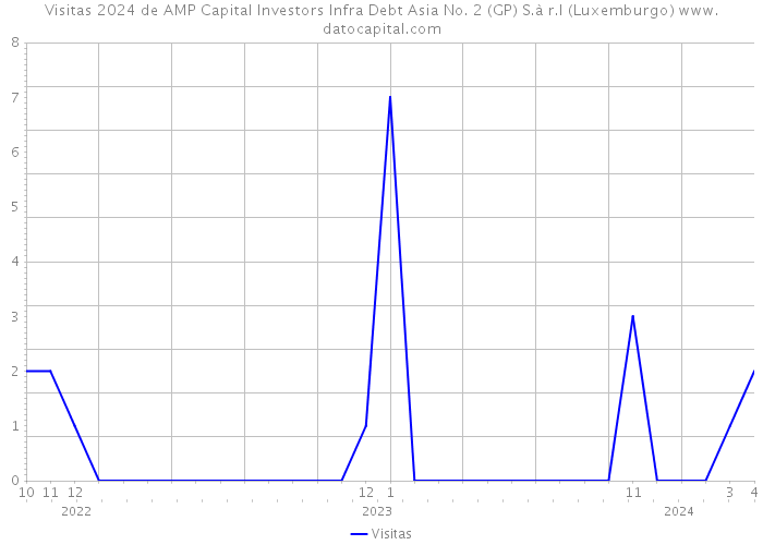 Visitas 2024 de AMP Capital Investors Infra Debt Asia No. 2 (GP) S.à r.l (Luxemburgo) 