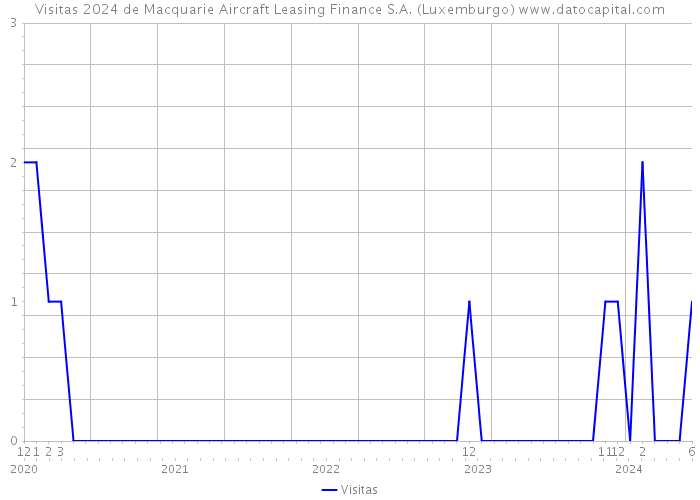 Visitas 2024 de Macquarie Aircraft Leasing Finance S.A. (Luxemburgo) 