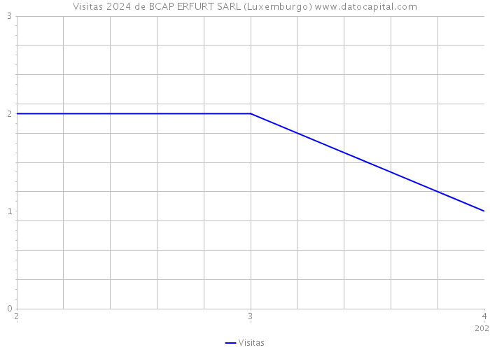 Visitas 2024 de BCAP ERFURT SARL (Luxemburgo) 